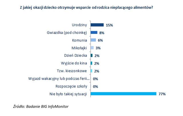 Dłużnicy alimentacyjni nie wyślą dzieci na wakacje