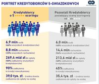 Kredytobiorcy 5-gwiazdkowi vs pozostali