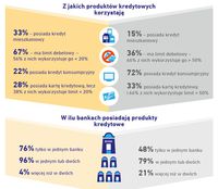 Z jakich produktów korzystają? W ilu bankach mają kredyty?