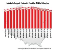 Indeks zaległych płatności Polaków