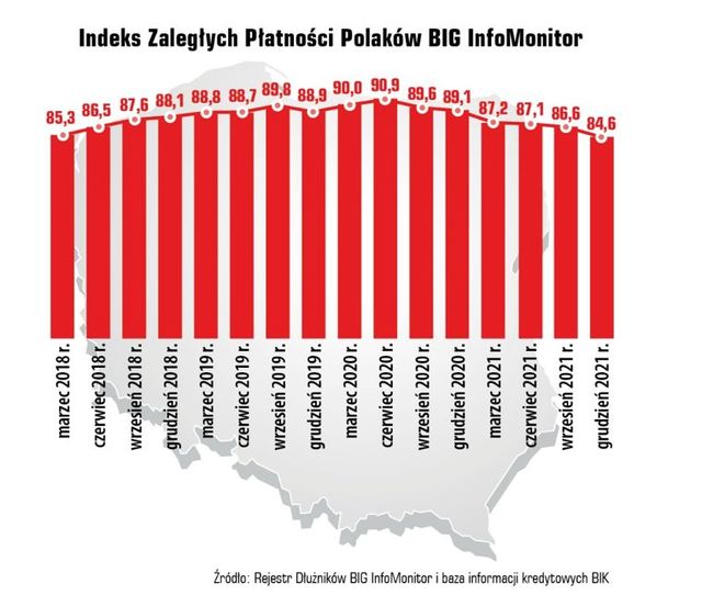 BIG InfoMonitor: mniej dłużników, niższe długi Polaków