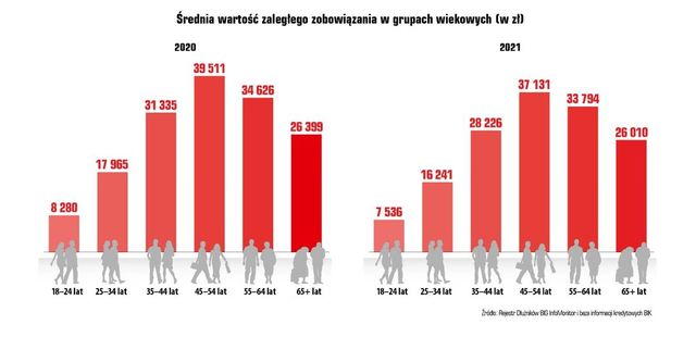 BIG InfoMonitor: mniej dłużników, niższe długi Polaków