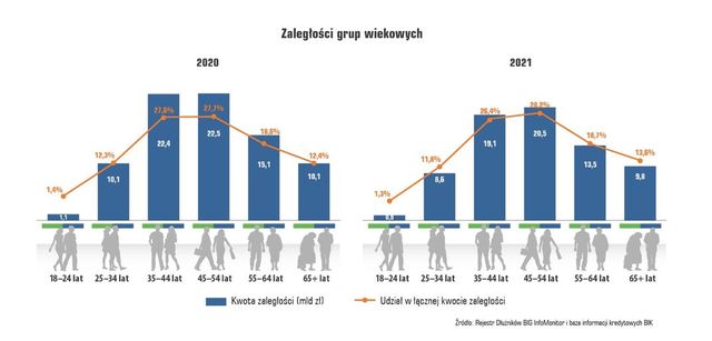 BIG InfoMonitor: mniej dłużników, niższe długi Polaków