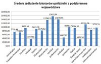 Średnie zadłużenie lokatorów spółdzielni z podziałem na województwa