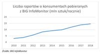 Liczba raportów o konsumentach pobieranych z BIG InfoMonitor