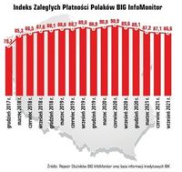 Indeks zaległych płatności Polaków