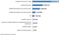 Zaległe zobowiązania wobec fiskusa, w tys. zł, stan na 31.12.2007 r., cała Polska