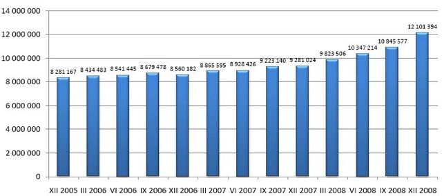 KRD: długi Polaków 2008