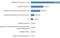 Zaległe zobowiązania wobec fiskusa w tys. zł, stan na 30.09.2008 r., cała Polska. Źródło: Ministerst