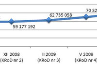 KRD: długi Polaków III kw. 2009