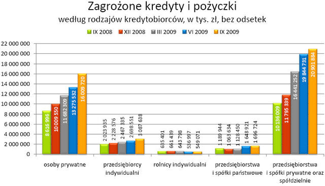 KRD: długi Polaków III kw. 2009