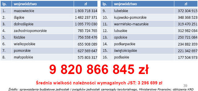 KRD: długi Polaków III kw. 2009