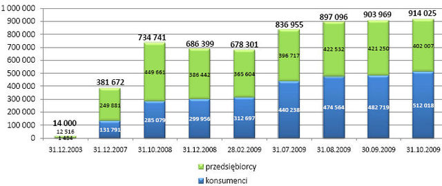 KRD: długi Polaków III kw. 2009