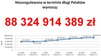 Nieuregulowane w terminie długi Polaków. Źródło: obliczenia KRD