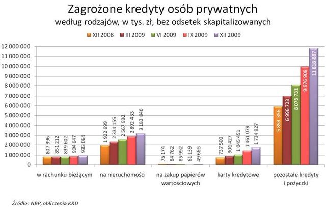 KRD: długi Polaków IV kw. 2009