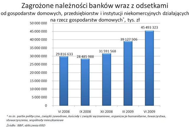 KRD: długi Polaków VIII 2009