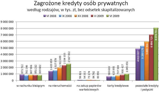 KRD: długi Polaków VIII 2009