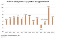 Realna roczna dynamika wynagrodzeń (skorygowana o CPI)