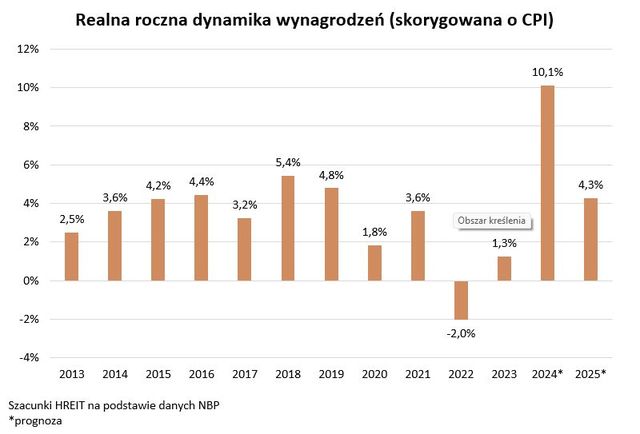 116 dni wolnych od pracy i wyższe wynagrodzenia w 2025 roku