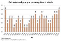 Dni wolne od pracy w poszczególnych latach