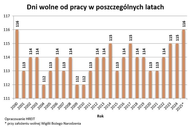 116 dni wolnych od pracy i wyższe wynagrodzenia w 2025 roku