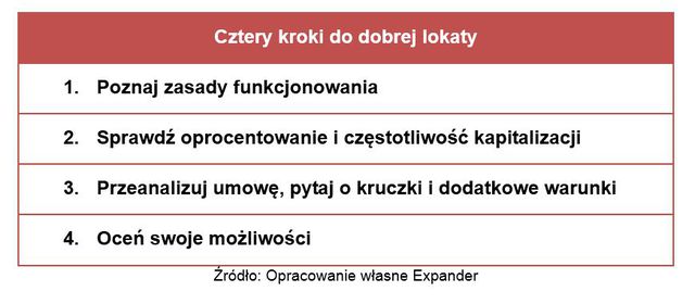 Dobra lokata w 4 krokach