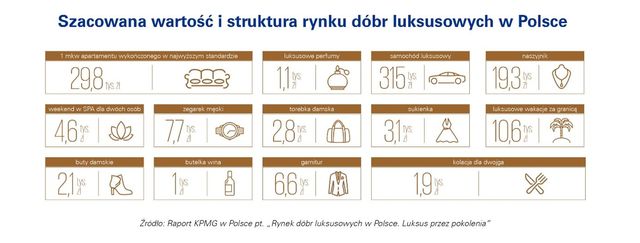 Już 1,6 mln Polaków stać jest na dobra luksusowe. Rynek ze wzrostem 5,4% rdr