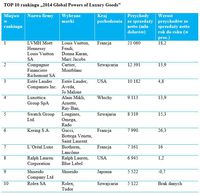 TOP 10 rankingu „2014 Global Powers of Luxury Goods”