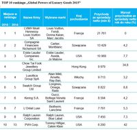 TOP 10 rankingu „Global Powers of Luxury Goods 2015”