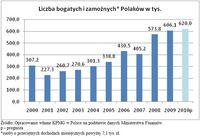 Liczba bogatych i zamożnych Polaków