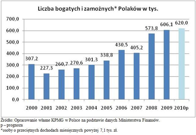 Rynek dóbr luksusowych w Polsce 2011