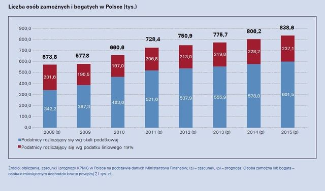 Rynek dóbr luksusowych w Polsce 2012