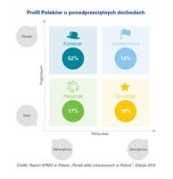 Profil Polaków o ponadprzeciętnych dochodach