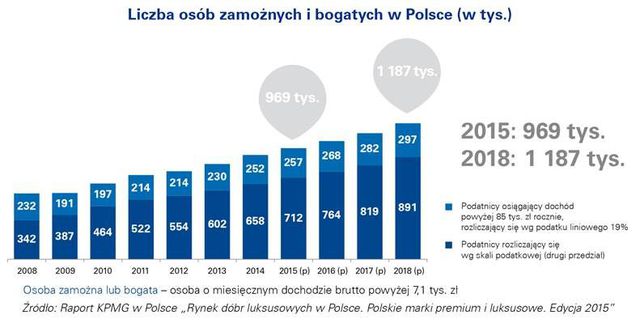 Rynek dóbr luksusowych w Polsce 2015