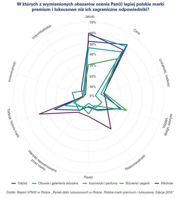 Rynek dóbr luksusowych w Polsce 2015