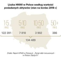 Liczba HNWI w Polsce