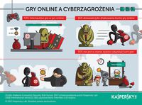 Gry online a cyberzagrożenia