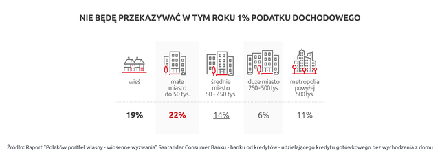 Dobroczynność po polsku, czyli na co wpłacamy 1% podatku dochodowego?