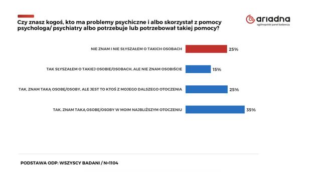 Dzień Zdrowia Psychicznego: czy Polacy dostrzegają problemy z psychiką?