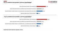 Czy osobiście korzystałeś z pomocy psychiatry lub psychologa