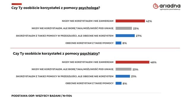 Dzień Zdrowia Psychicznego: czy Polacy dostrzegają problemy z psychiką?