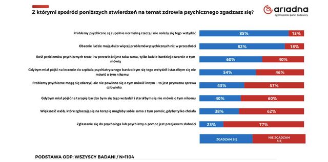 Dzień Zdrowia Psychicznego: czy Polacy dostrzegają problemy z psychiką?