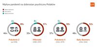 Wpływ pandemii na dobrostan psychiczny Polaków