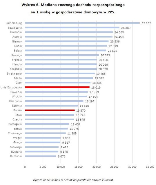 Dochód rozporządzalny jako wskaźnik poziomu życia w Polsce i UE