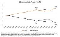 Gdzie mieszkają Polacy?