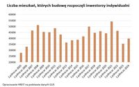 Liczba mieszkań, których budowę rozpoczęli inwestorzy indywidualni