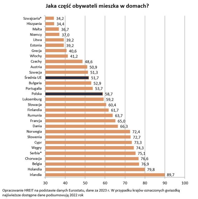 59% Polaków mieszka w domach