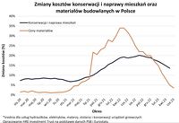 Zmiany kosztów konserwacji i naprawy mieszkań oraz materiałów budowlanych w Polsce
