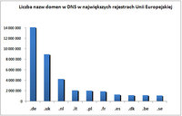 Liczba domen w DNS w UE