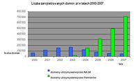 Liczba zarejestrowanych domen .pl w latach 2000-2007